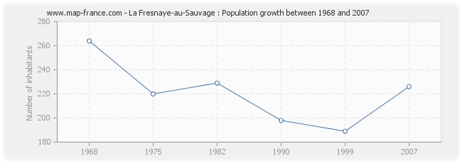 Population La Fresnaye-au-Sauvage